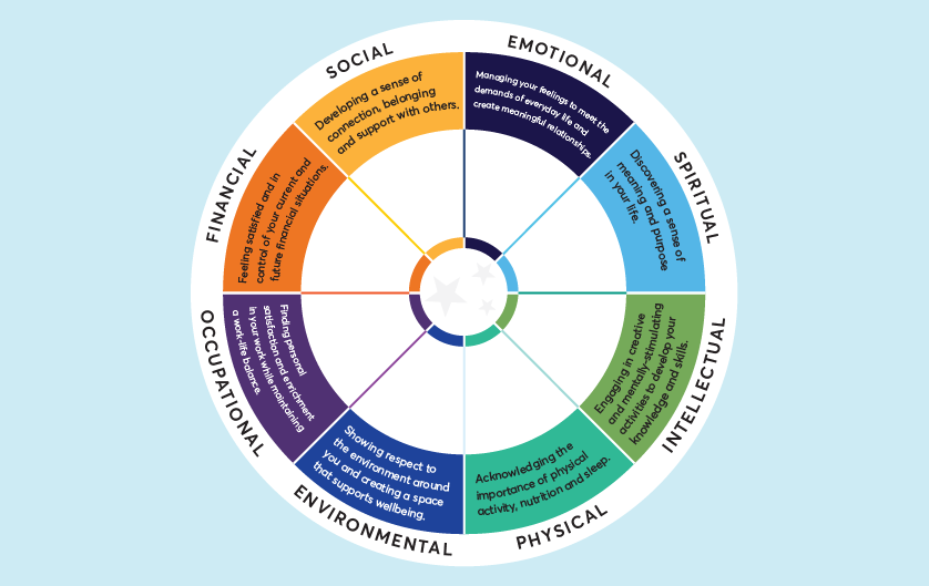 the-wellbeing-wheel