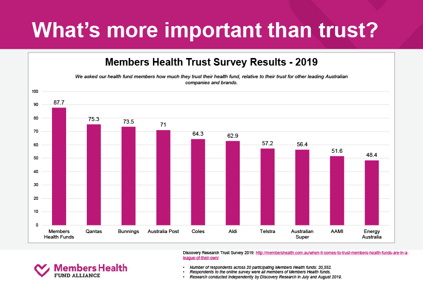 Members Health Trust Graph